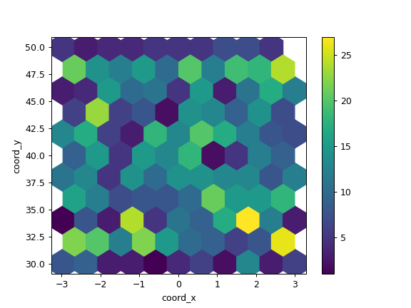 ../../_images/pandas-DataFrame-plot-hexbin-2.png