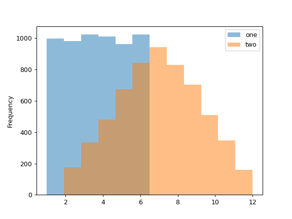 ../../_images/pandas-DataFrame-plot-hist-1.png