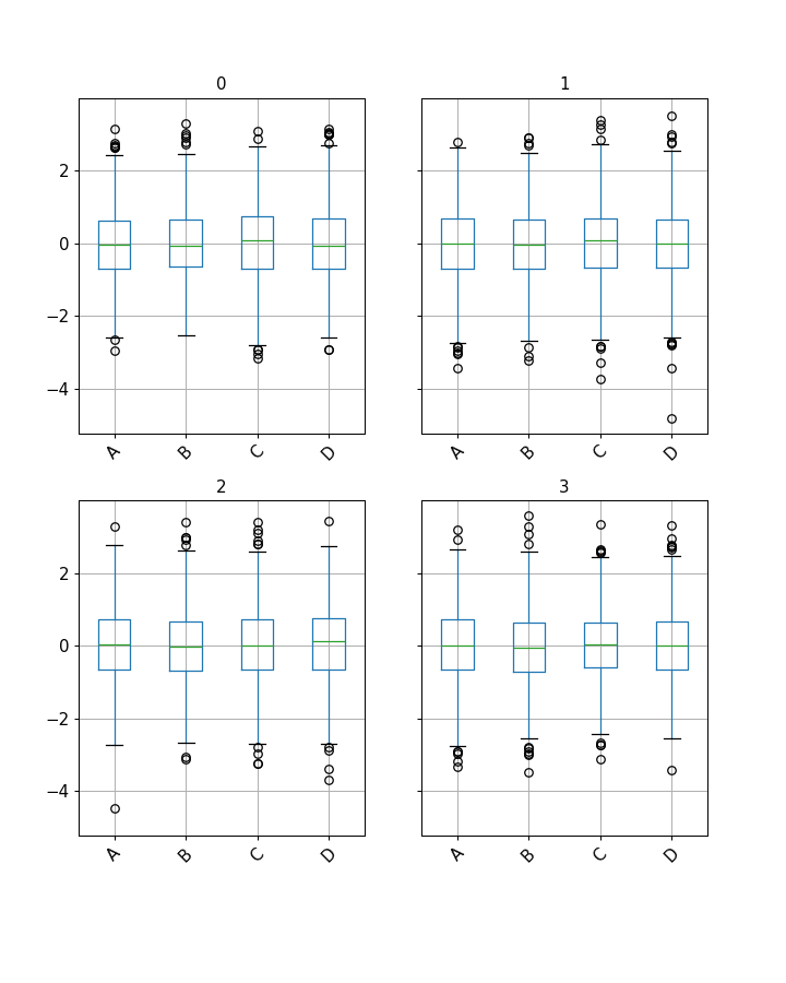 ../../_images/pandas-core-groupby-DataFrameGroupBy-boxplot-1.png